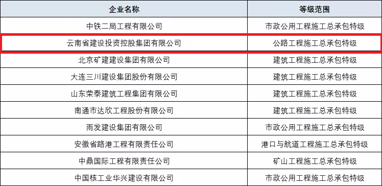 1546394384114288.jpg 集团公司成功取得公路工程施工总承包特级资质(图为十家成功升特的企业).jpg